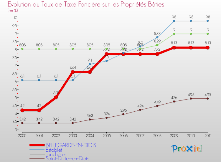 Evolution du taux de la taxe foncière sur le bati pour BELLEGARDE-EN-DIOIS et les communes proches Comparaison des taux de taxe foncière sur le bati pour BELLEGARDE-EN-DIOIS et les communes voisines