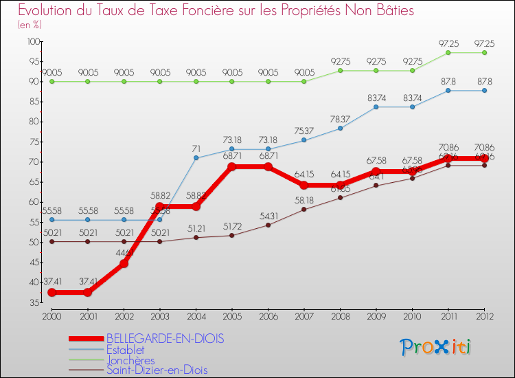 Evolution du taux de la taxe foncière sur les immeubles et terrains non batis pour BELLEGARDE-EN-DIOIS et les communes proches de 2000 à 2012 Comparaison des taux de la taxe foncière sur les immeubles et terrains non batis pour BELLEGARDE-EN-DIOIS et les communes voisines de 2000 à 2012