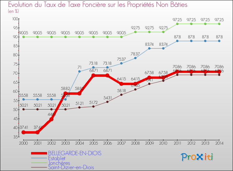 Evolution du taux de la taxe foncière sur les immeubles et terrains non batis pour BELLEGARDE-EN-DIOIS et les communes proches de 2000 à 2014 Comparaison des taux de la taxe foncière sur les immeubles et terrains non batis pour BELLEGARDE-EN-DIOIS et les communes voisines de 2000 à 2014
