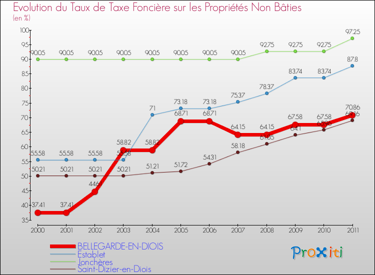 Evolution du taux de la taxe foncière sur les immeubles et terrains non batis pour BELLEGARDE-EN-DIOIS et les communes proches Comparaison des taux de la taxe foncière sur les immeubles et terrains non batis pour BELLEGARDE-EN-DIOIS et les communes voisines