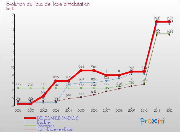 Evolution du taux de la taxe d'habitation pour BELLEGARDE-EN-DIOIS et les communes proches Comparaison des taux de la taxe d'habitation pour BELLEGARDE-EN-DIOIS et les communes voisines