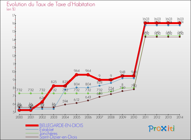 Evolution du taux de la taxe d'habitation pour BELLEGARDE-EN-DIOIS et les communes proches de 2000 à 2014 Comparaison des taux de la taxe d'habitation pour BELLEGARDE-EN-DIOIS et les communes voisines de 2000 à 2014