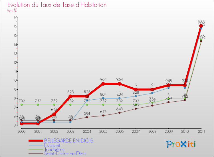 Evolution du taux de la taxe d'habitation pour BELLEGARDE-EN-DIOIS et les communes proches Comparaison des taux de la taxe d'habitation pour BELLEGARDE-EN-DIOIS et les communes voisines