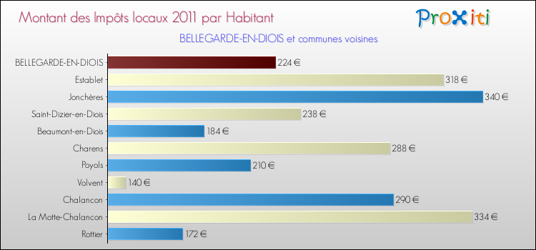 Montant des impôts locaux par Habitant pour BELLEGARDE-EN-DIOIS et les communes proches Comparaison des impôts locaux par habitant pour BELLEGARDE-EN-DIOIS et les communes voisines