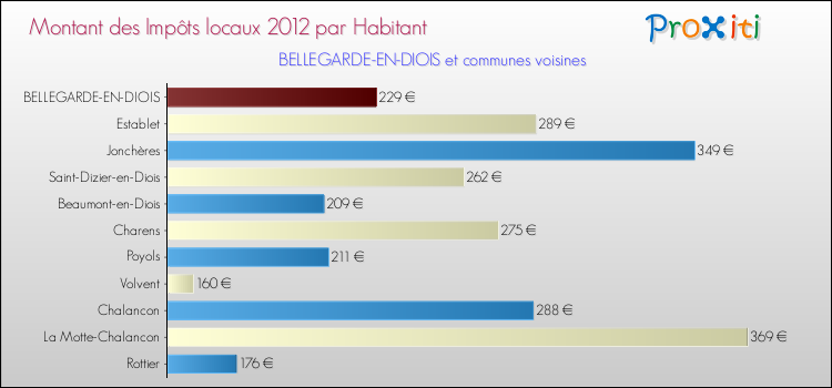 Montant des impôts locaux par Habitant pour BELLEGARDE-EN-DIOIS et les communes proches Comparaison des impôts locaux par habitant pour BELLEGARDE-EN-DIOIS et les communes voisines