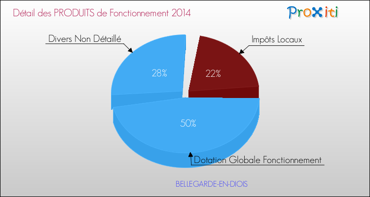 Décomposition du Budget de Fonctionnement 2014 de la commune de BELLEGARDE-EN-DIOIS Budget de Fonctionnement 2014 pour la commune de BELLEGARDE-EN-DIOIS