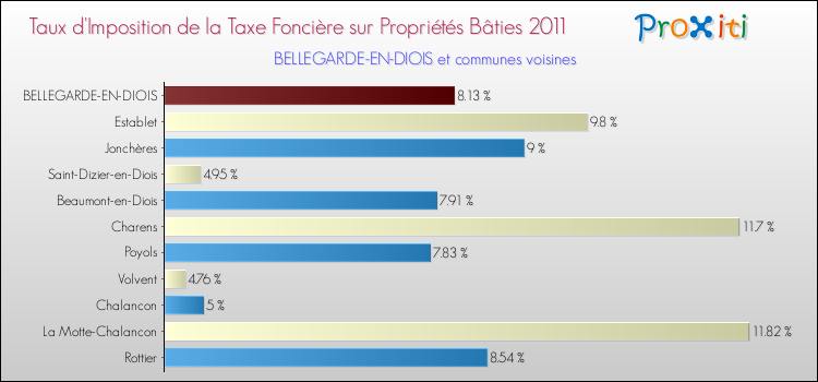 Taux d'imposition de la taxe foncière sur le bati 2011 pour BELLEGARDE-EN-DIOIS et les communes proches Comparaison des taux d'imposition de la taxe foncière sur le bati 2011 pour BELLEGARDE-EN-DIOIS et les communes voisines