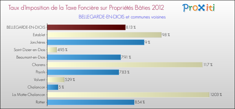 Taux d'imposition de la taxe foncière sur le bati 2012 pour BELLEGARDE-EN-DIOIS et les communes proches Comparaison des taux d'imposition de la taxe foncière sur le bati 2012 pour BELLEGARDE-EN-DIOIS et les communes voisines