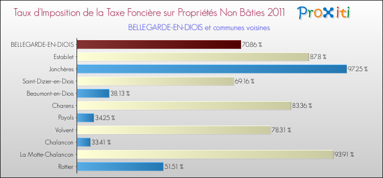 Taux d'imposition de la taxe foncière sur les immeubles et terrains non batis 2011 pour BELLEGARDE-EN-DIOIS et les communes proches Comparaison des taux d'imposition de la taxe foncière sur les immeubles et terrains non batis 2011 pour BELLEGARDE-EN-DIOIS et les communes voisines