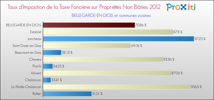Taux d'imposition de la taxe foncière sur les immeubles et terrains non batis 2012 pour BELLEGARDE-EN-DIOIS et les communes proches Comparaison des taux d'imposition de la taxe foncière sur les immeubles et terrains non batis 2012 pour BELLEGARDE-EN-DIOIS et les communes voisines