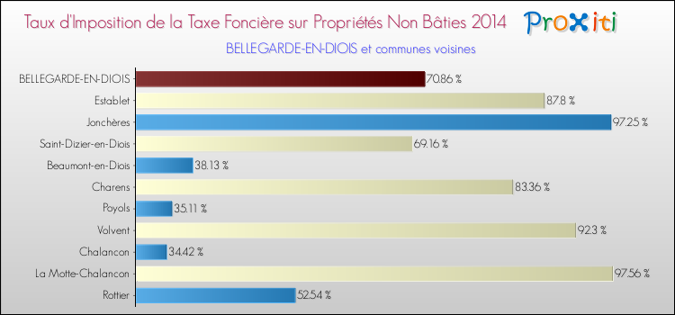 Taux d'imposition de la taxe foncière sur les immeubles et terrains non batis 2014 pour BELLEGARDE-EN-DIOIS et les communes proches Comparaison des taux d'imposition de la taxe foncière sur les immeubles et terrains non batis 2014 pour BELLEGARDE-EN-DIOIS et les communes voisines