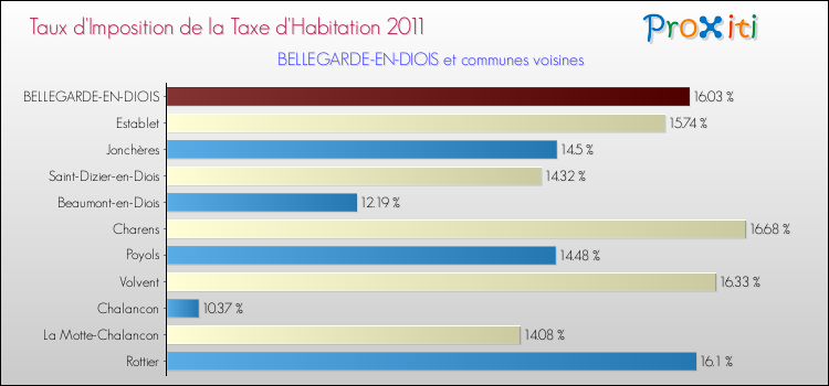 Taux d'imposition de la taxe d'habitation 2011 pour BELLEGARDE-EN-DIOIS et les communes proches Comparaison des taux d'imposition de la taxe d'habitation 2011 pour BELLEGARDE-EN-DIOIS et les communes voisines