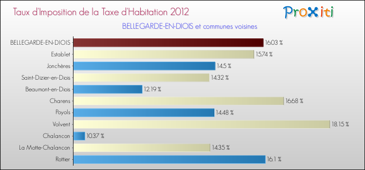 Taux d'imposition de la taxe d'habitation 2012 pour BELLEGARDE-EN-DIOIS et les communes proches Comparaison des taux d'imposition de la taxe d'habitation 2012 pour BELLEGARDE-EN-DIOIS et les communes voisines