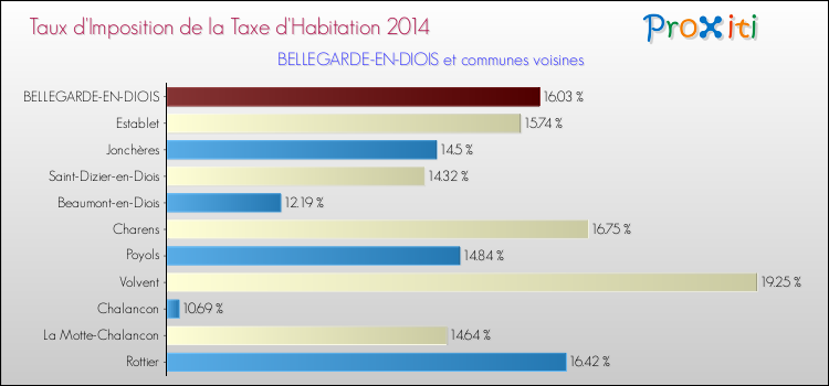 Taux d'imposition de la taxe d'habitation 2014 pour BELLEGARDE-EN-DIOIS et les communes proches Comparaison des taux d'imposition de la taxe d'habitation 2014 pour BELLEGARDE-EN-DIOIS et les communes voisines