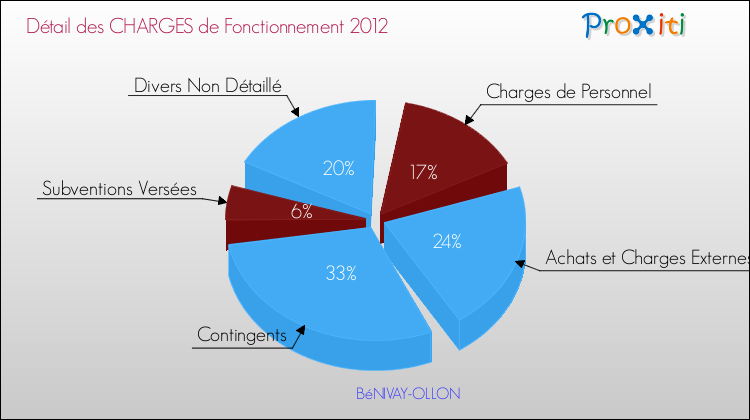 Décomposition des Charges de Fonctionnement 2012 de la commune de BéNIVAY-OLLON Charges de Fonctionnement 2012 pour la commune de BéNIVAY-OLLON