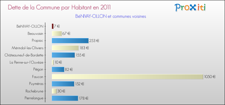 Dette par habitant de la commune en 2011 pour BéNIVAY-OLLON et les communes proches Comparaison de la dette par habitant de la commune en 2011 pour BéNIVAY-OLLON et les communes voisines