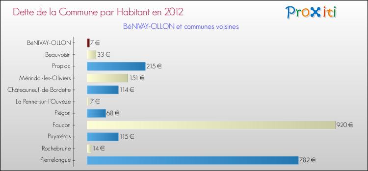Dette par habitant de la commune en 2012 pour BéNIVAY-OLLON et les communes proches Comparaison de la dette par habitant de la commune en 2012 pour BéNIVAY-OLLON et les communes voisines
