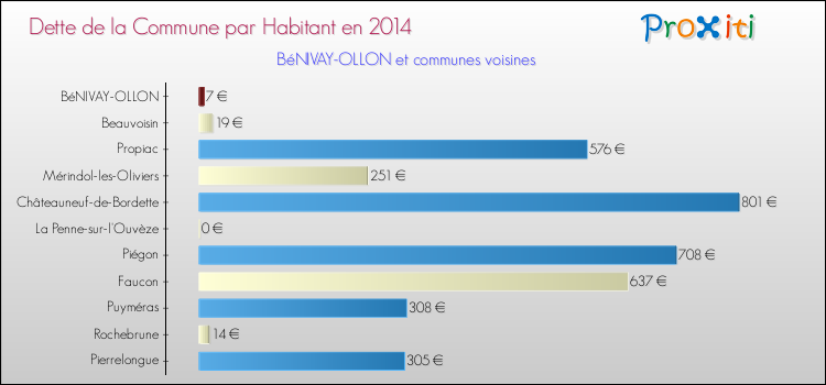 Dette par habitant de la commune en 2014 pour BéNIVAY-OLLON et les communes proches Comparaison de la dette par habitant de la commune en 2014 pour BéNIVAY-OLLON et les communes voisines