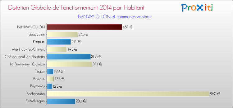 Montant des dotations globales de fonctionnement DGF par Habitant pour BéNIVAY-OLLON et les communes proches en 2014. Comparaison des des dotations globales de fonctionnement DGF par habitant pour BéNIVAY-OLLON et les communes voisines en 2014.