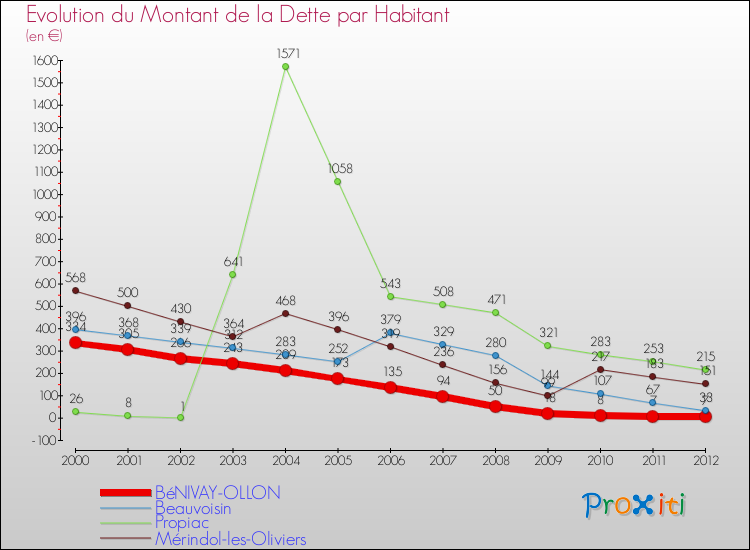 Evolution de la dette par habitant pour la commune de BéNIVAY-OLLON et les communes proches de 2000 à 2012 Comparaison de la dette par habitant pour BéNIVAY-OLLON et les communes voisines de 2000 à 2012