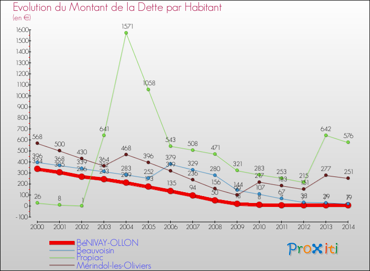 Evolution de la dette par habitant pour la commune de BéNIVAY-OLLON et les communes proches de 2000 à 2014 Comparaison de la dette par habitant pour BéNIVAY-OLLON et les communes voisines de 2000 à 2014