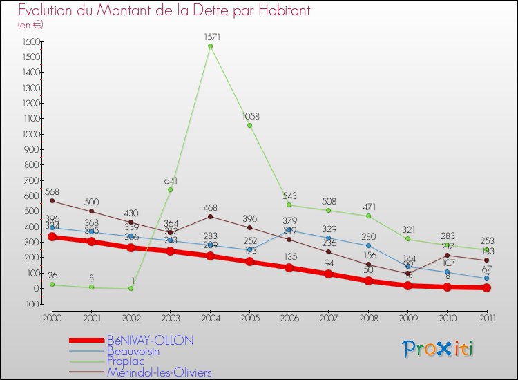 Evolution de la dette par habitant pour la commune de BéNIVAY-OLLON et les communes proches Comparaison de la dette par habitant pour BéNIVAY-OLLON et les communes voisines
