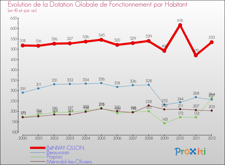 Evolution et montant de la dotation globale de fonctionnement par Habitant pour BéNIVAY-OLLON et les communes proches Comparaison des dotations globales de fonctionnement par habitant pour BéNIVAY-OLLON et les communes voisines