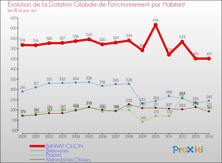 Evolution et montant de la dotation globale de fonctionnement par Habitant pour BéNIVAY-OLLON et les communes proches de 2000 à 2014. Comparaison des dotations globales de fonctionnement par habitant pour BéNIVAY-OLLON et les communes voisines de 2000 à 2014.