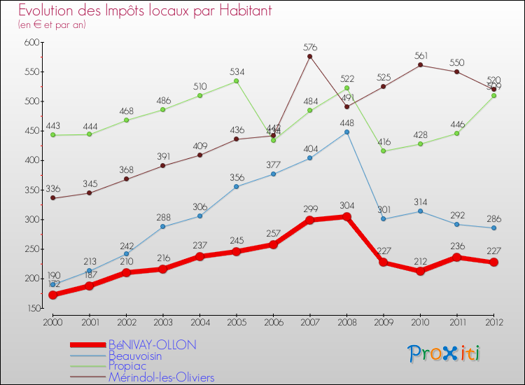 Evolution et montant des impôts locaux par Habitant pour BéNIVAY-OLLON et les communes proches Comparaison des impôts locaux par habitant pour BéNIVAY-OLLON et les communes voisines