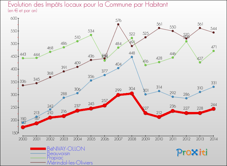 Evolution et montant des impôts locaux par Habitant pour BéNIVAY-OLLON et les communes proches de 2000 à 2014 Comparaison des impôts locaux par habitant pour BéNIVAY-OLLON et les communes voisines de 2000 à 2014