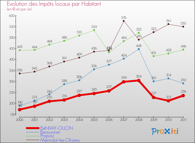 Evolution et montant des impôts locaux par Habitant pour BéNIVAY-OLLON et les communes proches Comparaison des impôts locaux par habitant pour BéNIVAY-OLLON et les communes voisines