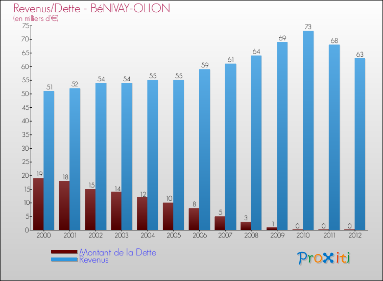 Evolution comparée de la dette et des revenus pour la commune de BéNIVAY-OLLON de 2000 à 2012 Comparaison de la dette et des revenus pour BéNIVAY-OLLON de 2000 à 2012