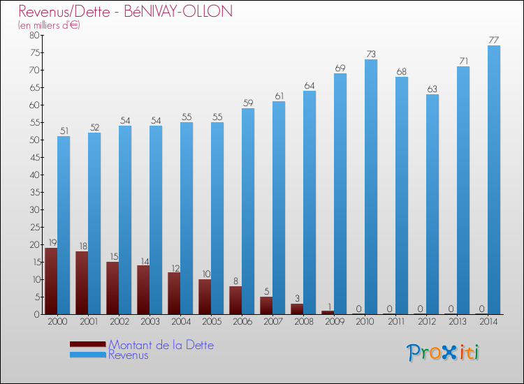 Evolution comparée de la dette et des revenus pour la commune de BéNIVAY-OLLON de 2000 à 2014 Comparaison de la dette et des revenus pour BéNIVAY-OLLON de 2000 à 2014
