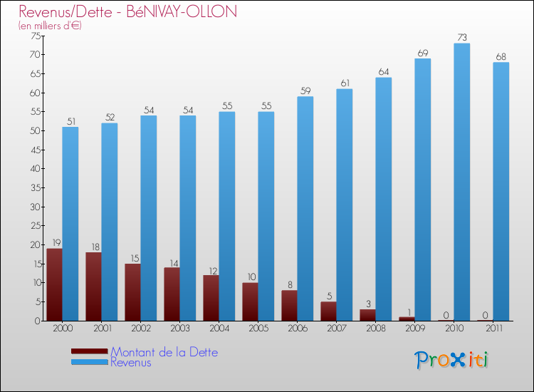 Evolution comparée de la dette et des revenus pour la commune de BéNIVAY-OLLON de 2000 à 2011 Comparaison de la dette et des revenus pour BéNIVAY-OLLON de 2000 à 2011