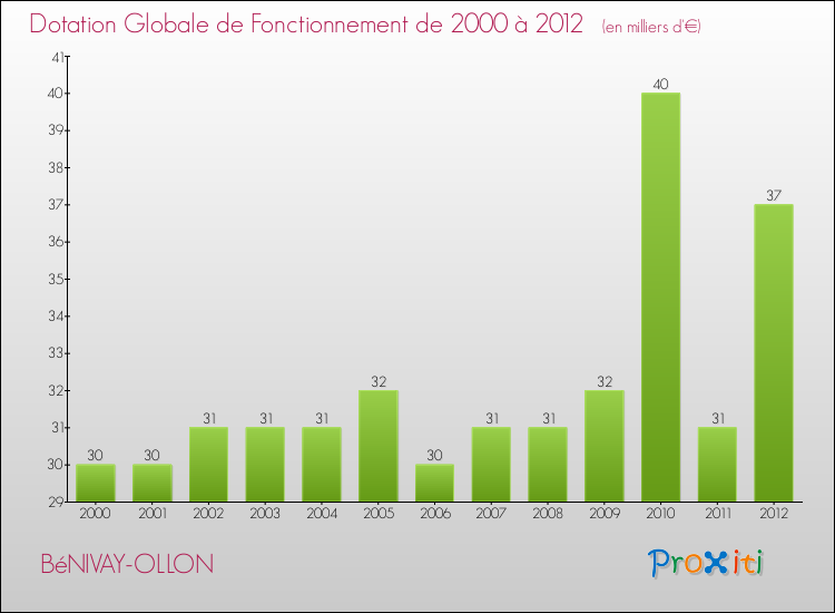 Evolution du montant de la Dotation Globale de Fonctionnement pour la commune de BéNIVAY-OLLON de 2000 à 2012 Evolution du montant de la Dotation Globale de Fonctionnement pour BéNIVAY-OLLON de 2000 à 2012