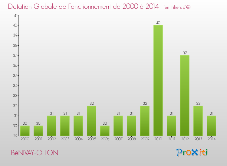 Evolution du montant de la Dotation Globale de Fonctionnement pour la commune de BéNIVAY-OLLON de 2000 à 2014 Evolution du montant de la Dotation Globale de Fonctionnement pour BéNIVAY-OLLON de 2000 à 2014