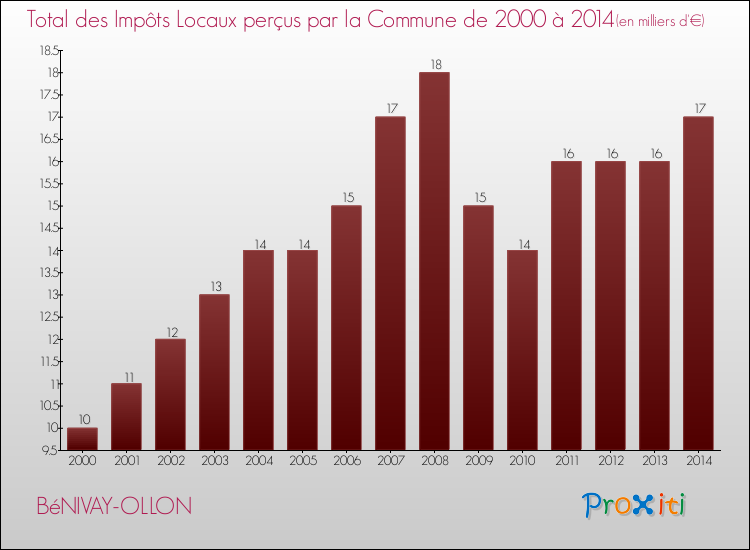 Evolution des Impôts Locaux pour la commune de BéNIVAY-OLLON de 2000 à 2014 Evolution des Impôts Locaux pour BéNIVAY-OLLON de 2000 à 2014