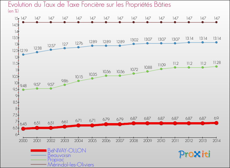Evolution du taux de la taxe foncière sur le bati pour BéNIVAY-OLLON et les communes proches de 2000 à 2014 Comparaison des taux de taxe foncière sur le bati pour BéNIVAY-OLLON et les communes voisines de 2000 à 2014