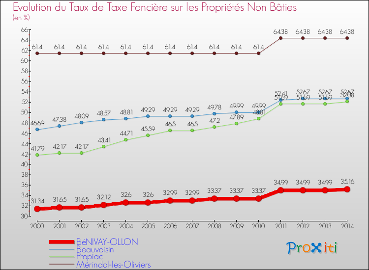 Evolution du taux de la taxe foncière sur les immeubles et terrains non batis pour BéNIVAY-OLLON et les communes proches de 2000 à 2014 Comparaison des taux de la taxe foncière sur les immeubles et terrains non batis pour BéNIVAY-OLLON et les communes voisines de 2000 à 2014