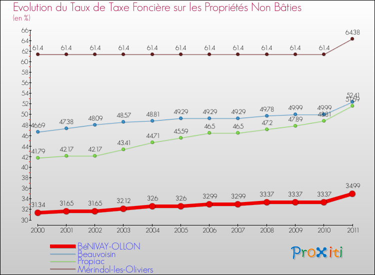 Evolution du taux de la taxe foncière sur les immeubles et terrains non batis pour BéNIVAY-OLLON et les communes proches Comparaison des taux de la taxe foncière sur les immeubles et terrains non batis pour BéNIVAY-OLLON et les communes voisines