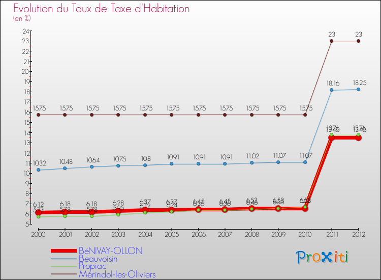 Evolution du taux de la taxe d'habitation pour BéNIVAY-OLLON et les communes proches Comparaison des taux de la taxe d'habitation pour BéNIVAY-OLLON et les communes voisines