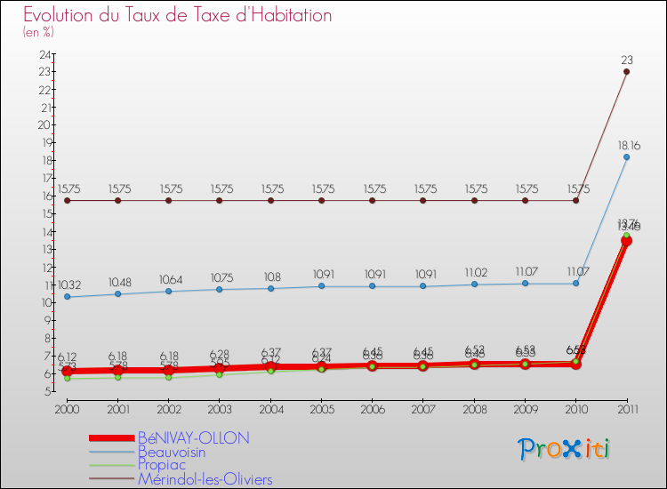 Evolution du taux de la taxe d'habitation pour BéNIVAY-OLLON et les communes proches Comparaison des taux de la taxe d'habitation pour BéNIVAY-OLLON et les communes voisines