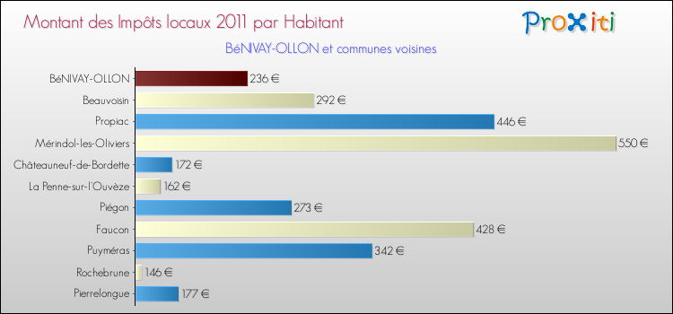 Montant des impôts locaux par Habitant pour BéNIVAY-OLLON et les communes proches Comparaison des impôts locaux par habitant pour BéNIVAY-OLLON et les communes voisines