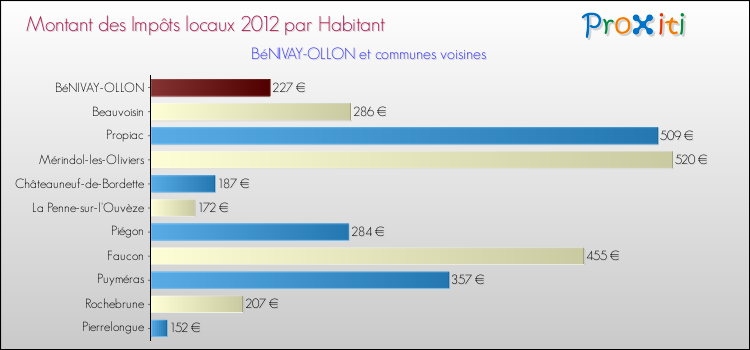 Montant des impôts locaux par Habitant pour BéNIVAY-OLLON et les communes proches Comparaison des impôts locaux par habitant pour BéNIVAY-OLLON et les communes voisines