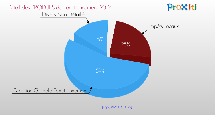 Décomposition du Budget de Fonctionnement 2012 de la commune de BéNIVAY-OLLON Budget de Fonctionnement 2012 pour la commune de BéNIVAY-OLLON