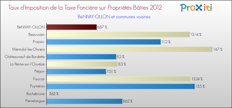 Taux d'imposition de la taxe foncière sur le bati 2012 pour BéNIVAY-OLLON et les communes proches Comparaison des taux d'imposition de la taxe foncière sur le bati 2012 pour BéNIVAY-OLLON et les communes voisines