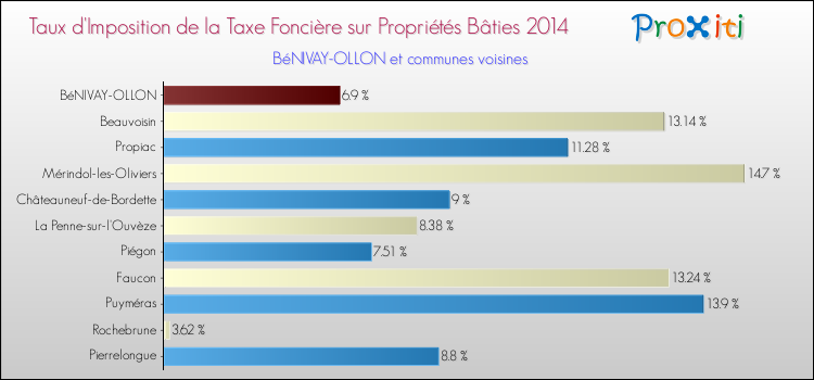 Taux d'imposition de la taxe foncière sur le bati 2014 pour BéNIVAY-OLLON et les communes proches Comparaison des taux d'imposition de la taxe foncière sur le bati 2014 pour BéNIVAY-OLLON et les communes voisines