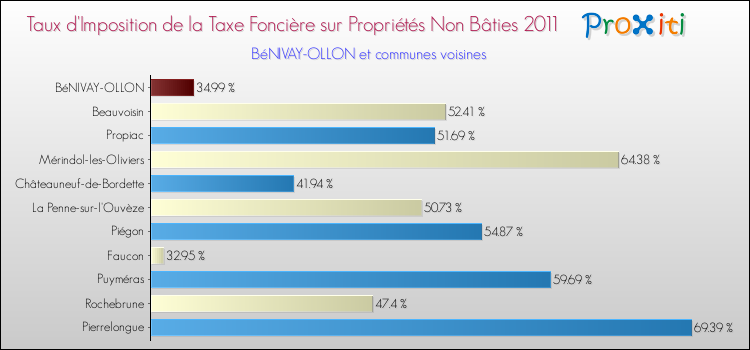 Taux d'imposition de la taxe foncière sur les immeubles et terrains non batis 2011 pour BéNIVAY-OLLON et les communes proches Comparaison des taux d'imposition de la taxe foncière sur les immeubles et terrains non batis 2011 pour BéNIVAY-OLLON et les communes voisines