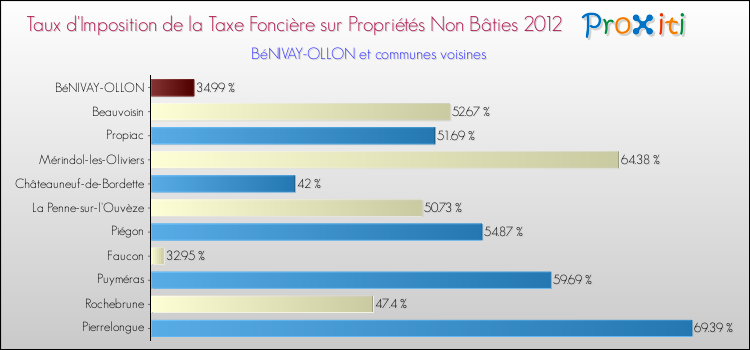 Taux d'imposition de la taxe foncière sur les immeubles et terrains non batis 2012 pour BéNIVAY-OLLON et les communes proches Comparaison des taux d'imposition de la taxe foncière sur les immeubles et terrains non batis 2012 pour BéNIVAY-OLLON et les communes voisines