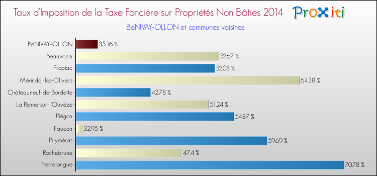 Taux d'imposition de la taxe foncière sur les immeubles et terrains non batis 2014 pour BéNIVAY-OLLON et les communes proches Comparaison des taux d'imposition de la taxe foncière sur les immeubles et terrains non batis 2014 pour BéNIVAY-OLLON et les communes voisines